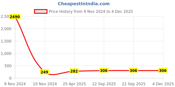 industrybuying.com ARB Tapered Roller Bearing, Inner Dia 20 mm, Outer Dia 47 mm, Width 14 mm, 30204 arb Price History Graph from 9 Nov 2024 to 4 Dec 2025