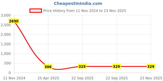 industrybuying.com ARB Tapered Roller Bearing, Inner Dia 20 mm, Outer Dia 47 mm, Width 18 mm, 32204 arb Price History Graph from 11 Nov 2024 to 23 Nov 2025