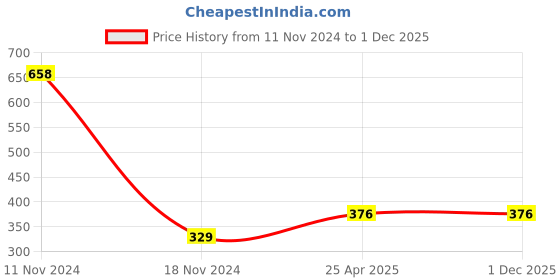 industrybuying.com ARB Tapered Roller Bearing, Inner Dia 25 mm, Outer Dia 47 mm, Width 15 mm, 32005X arb Price History Graph from 11 Nov 2024 to 30 Nov 2025