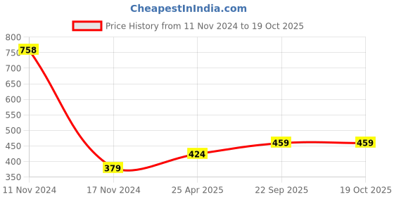 industrybuying.com ARB Tapered Roller Bearing, Inner Dia 25 mm, Outer Dia 57 mm, Width 19 mm, M-84548/M-84510 arb Price History Graph from 11 Nov 2024 to 17 Oct 2025