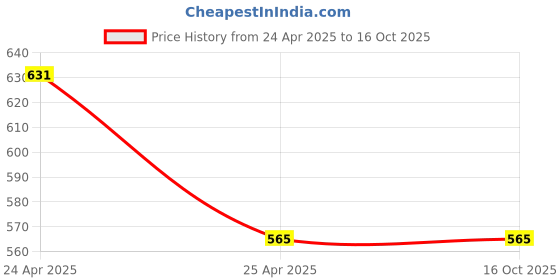 industrybuying.com ARB Tapered Roller Bearing, Inner Dia 33 mm, Outer Dia 68 mm, Width 22 mm, M-88048/M-88010 arb Price History Graph from 24 Apr 2025 to 16 Oct 2025