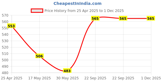 industrybuying.com ARB Tapered Roller Bearing, Inner Dia 35 mm, Outer Dia 72 mm, Width 23 mm, 32207 arb Price History Graph from 25 Apr 2025 to 30 Nov 2025