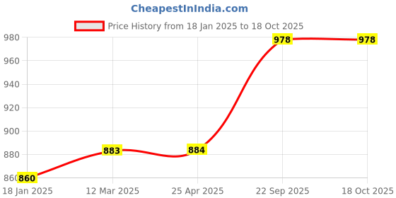 industrybuying.com ARB Tapered Roller Bearing, Inner Dia 40 mm, Outer Dia 80 mm, Width 32 mm, 33208 arb Price History Graph from 18 Jan 2025 to 18 Oct 2025