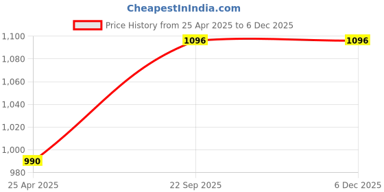 industrybuying.com ARB Tapered Roller Bearing, Inner Dia 44 mm, Outer Dia 92 mm, Width 29 mm, HM-803149/HM-803112 arb Price History Graph from 25 Apr 2025 to 4 Dec 2025
