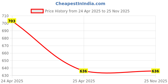 industrybuying.com ARB Tapered Roller Bearing, Inner Dia 45 mm, Outer Dia 75 mm, Width 20 mm, 32009X arb Price History Graph from 24 Apr 2025 to 23 Nov 2025