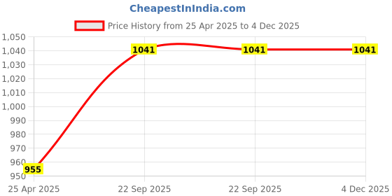 industrybuying.com ARB Tapered Roller Bearing, Inner Dia 55 mm, Outer Dia 90 mm, Width 27 mm, 33011 arb Price History Graph from 25 Apr 2025 to 3 Dec 2025
