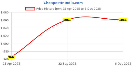 industrybuying.com ARB Tapered Roller Bearing, Inner Dia 60 mm, Outer Dia 100 mm, Width 30 mm, 33112 arb Price History Graph from 25 Apr 2025 to 5 Dec 2025
