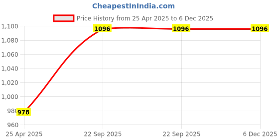 industrybuying.com ARB Tapered Roller Bearing, Inner Dia 60 mm, Outer Dia 110 mm, Width 22 mm, 30212 arb Price History Graph from 25 Apr 2025 to 4 Dec 2025