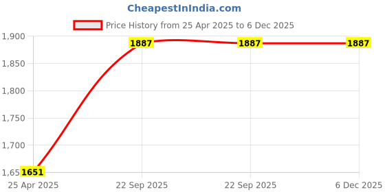 industrybuying.com ARB Tapered Roller Bearing, Inner Dia 60 mm, Outer Dia 135 mm, Width 31 mm, 31312L arb Price History Graph from 25 Apr 2025 to 6 Dec 2025