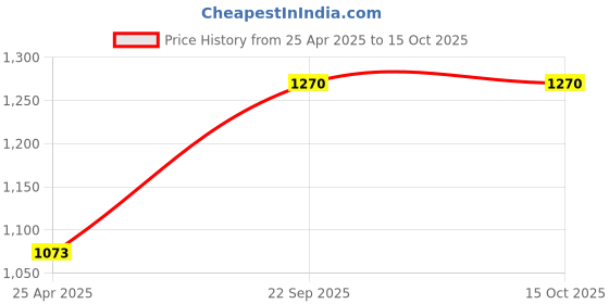 industrybuying.com ARB Tapered Roller Bearing, Inner Dia 65 mm, Outer Dia 120 mm, Width 23 mm, 30213 arb Price History Graph from 25 Apr 2025 to 14 Oct 2025