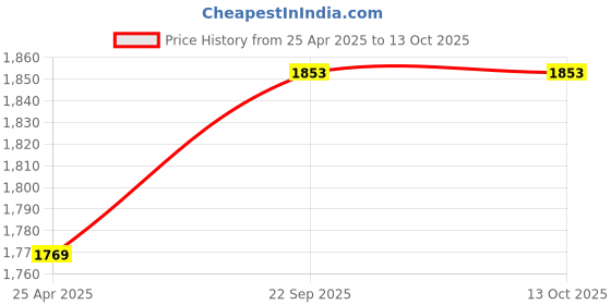 industrybuying.com ARB Tapered Roller Bearing, Inner Dia 70 mm, Outer Dia 125 mm, Width 41 mm, 33214 arb Price History Graph from 25 Apr 2025 to 12 Oct 2025