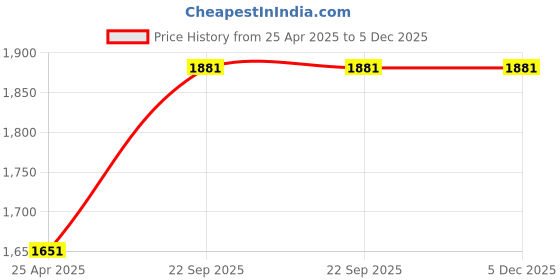 industrybuying.com ARB Tapered Roller Bearing, Inner Dia 75 mm, Outer Dia 130 mm, Width 41 mm, 33215 arb Price History Graph from 25 Apr 2025 to 5 Dec 2025