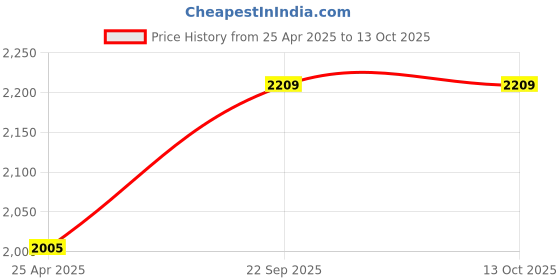 industrybuying.com ARB Tapered Roller Bearing, Inner Dia 85 mm, Outer Dia 140 mm, Width 41 mm, 33117 arb Price History Graph from 25 Apr 2025 to 12 Oct 2025