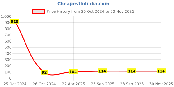 industrybuying.com ARB Thrust Ball Bearing, Inner Dia 17 mm, Outer Dia 30 mm, Width 9 mm, 51103 arb Price History Graph from 25 Oct 2024 to 29 Nov 2025