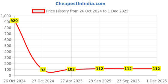 industrybuying.com ARB Thrust Ball Bearing, Inner Dia 25 mm, Outer Dia 42 mm, Width 11 mm, 51105 arb Price History Graph from 26 Oct 2024 to 1 Dec 2025
