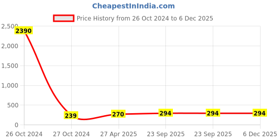 industrybuying.com ARB Thrust Ball Bearing, Inner Dia 35 mm, Outer Dia 62 mm, Width 18 mm, 51207 arb Price History Graph from 26 Oct 2024 to 5 Dec 2025