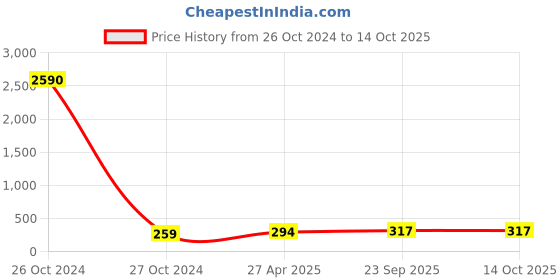 industrybuying.com ARB Thrust Ball Bearing, Inner Dia 40 mm, Outer Dia 68 mm, Width 19 mm, 51208 arb Price History Graph from 26 Oct 2024 to 14 Oct 2025