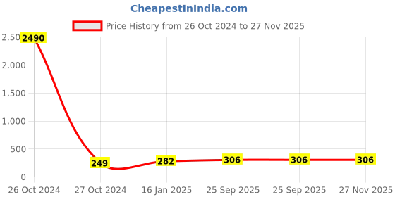 industrybuying.com ARB Thrust Ball Bearing, Inner Dia 44 mm, Outer Dia 68 mm, Width 19 mm, 14 arb Price History Graph from 26 Oct 2024 to 27 Nov 2025