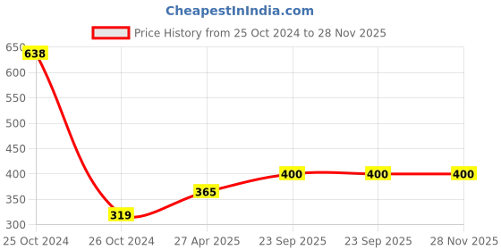 industrybuying.com ARB Thrust Ball Bearing, Inner Dia 45 mm, Outer Dia 65 mm, Width 14 mm, 51209 arb Price History Graph from 25 Oct 2024 to 27 Nov 2025