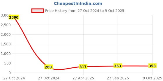 industrybuying.com ARB Thrust Ball Bearing, Inner Dia 48 mm, Outer Dia 71 mm, Width 19 mm, 15 arb Price History Graph from 27 Oct 2024 to 9 Oct 2025
