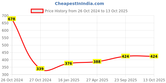 industrybuying.com ARB Thrust Ball Bearing, Inner Dia 50 mm, Outer Dia 78 mm, Width 22 mm, 51210 arb Price History Graph from 26 Oct 2024 to 13 Oct 2025