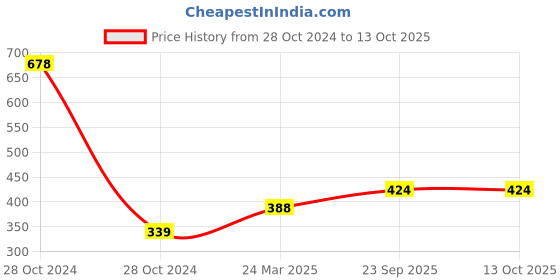 industrybuying.com ARB Thrust Ball Bearing, Inner Dia 54 mm, Outer Dia 82 mm, Width 22 mm, 17 arb Price History Graph from 28 Oct 2024 to 13 Oct 2025
