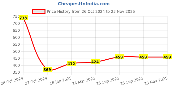 industrybuying.com ARB Thrust Ball Bearing, Inner Dia 57 mm, Outer Dia 85 mm, Width 22 mm, 18 arb Price History Graph from 26 Oct 2024 to 22 Nov 2025