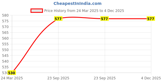 industrybuying.com ARB Thrust Ball Bearing, Inner Dia 60 mm, Outer Dia 91 mm, Width 25 mm, 19 arb Price History Graph from 24 Mar 2025 to 4 Dec 2025