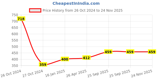 industrybuying.com ARB Universal Joint Cross Bearing For Ambassdor, UJ 106 arb Price History Graph from 26 Oct 2024 to 24 Nov 2025