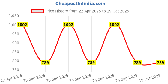 industrybuying.com ARB Universal Joint Cross Bearing For JCB, G5-263X arb Price History Graph from 22 Apr 2025 to 18 Oct 2025