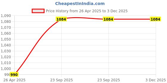 industrybuying.com ARB Universal Joint Cross Bearing For Leyland, UJ 103 arb Price History Graph from 26 Apr 2025 to 2 Dec 2025