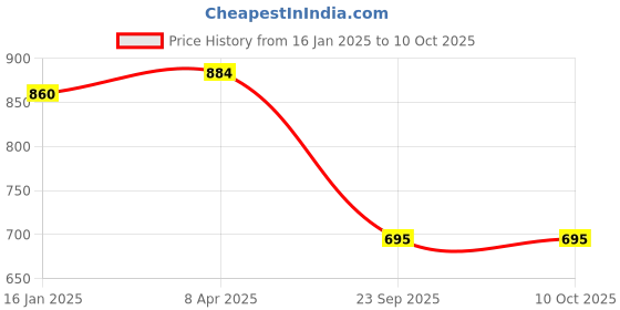 industrybuying.com ARB Universal Joint Cross Bearing For Rotavator, RJ-102 arb Price History Graph from 16 Jan 2025 to 9 Oct 2025