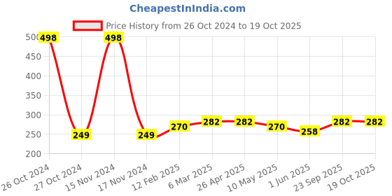 industrybuying.com ARB Water Pump Bearings, Inner Dia 30 mm, Outer Dia 128 mm, Width 16 mm, FPS-018 arb Price History Graph from 26 Oct 2024 to 17 Oct 2025