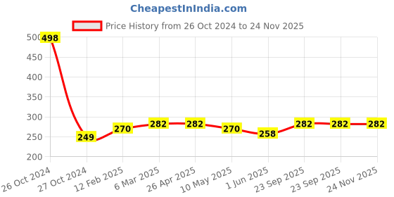 industrybuying.com ARB Water Pump Bearings, Inner Dia 30 mm, Outer Dia 142 mm, Width 16 mm, FPS-582 arb Price History Graph from 26 Oct 2024 to 24 Nov 2025