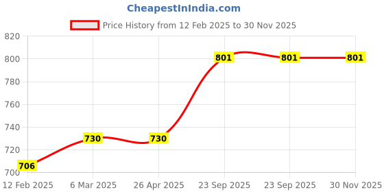 industrybuying.com ARB Wheel Bearing, Inner Dia 25 mm, Outer Dia 52 mm, Width 42 mm, 805233 - 2RS arb Price History Graph from 12 Feb 2025 to 30 Nov 2025