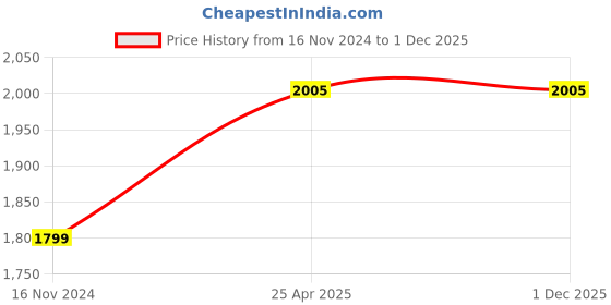 industrybuying.com Arbuda 152.4 mm (6 Inch) Stainless Steel Analog Pressure Gauge Bottom Connection With Glycerin (Range 0 - 4 Kg/cm) arbuda Price History Graph from 16 Nov 2024 to 30 Nov 2025