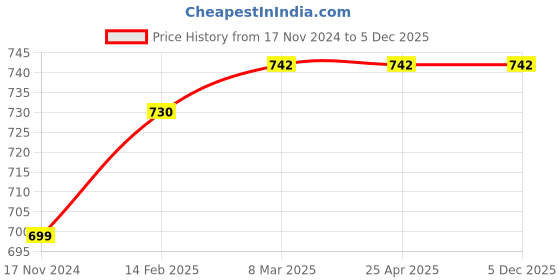 industrybuying.com Arbuda 2-1/2 Inch Stainless Steel Analog Pressure Gauge Back Connection Glycerin Filled (Range 0 -14 Kg/cm²) arbuda Price History Graph from 17 Nov 2024 to 5 Dec 2025