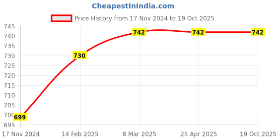 industrybuying.com Arbuda 2-1/2 Inch Stainless Steel Analog Pressure Gauge Back Connection Glycerin Filled (Range 0 -210 Kg/cm²) arbuda Price History Graph from 17 Nov 2024 to 18 Oct 2025