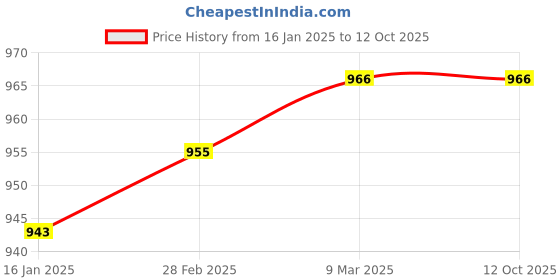 industrybuying.com Arbuda 2-1/2 Inch Stainless Steel Analog Pressure Gauge Back Connection Without Glycerin (Range 0 -560 Kg/cm²) arbuda Price History Graph from 16 Jan 2025 to 12 Oct 2025