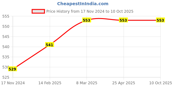 industrybuying.com Arbuda 2-1/2 Inch Stainless Steel Analog Pressure Gauge Bottom Connection Without Glycerin (Range 0 -42 Kg/cm²) arbuda Price History Graph from 17 Nov 2024 to 10 Oct 2025