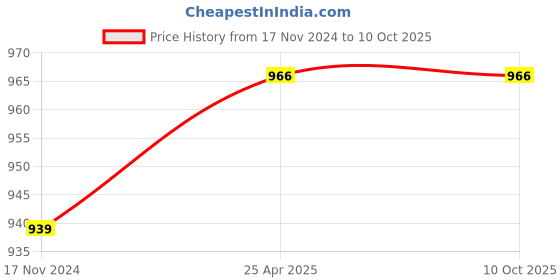 industrybuying.com Arbuda 2-1/2 Inch Stainless Steel Analog Pressure Gauge Bottom Connection Without Glycerin (Range 0 -7 Kg/cm²) arbuda Price History Graph from 17 Nov 2024 to 10 Oct 2025