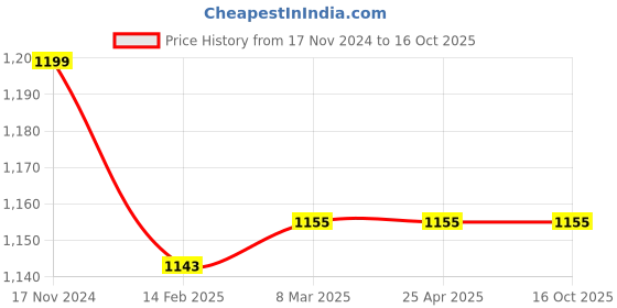 industrybuying.com Arbuda 2-1/2 Inch Stainless Steel Analog Vaccuum Gauge Back Connection Glycerin Filled (Range -760 mmHG to 0) arbuda Price History Graph from 17 Nov 2024 to 16 Oct 2025