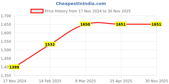 industrybuying.com Arbuda 4 Inch Stainless Steel Analog Pressure Gauge Back Connection With Glycerin (Range 0 - 10 Kg/cm²) arbuda Price History Graph from 17 Nov 2024 to 30 Nov 2025