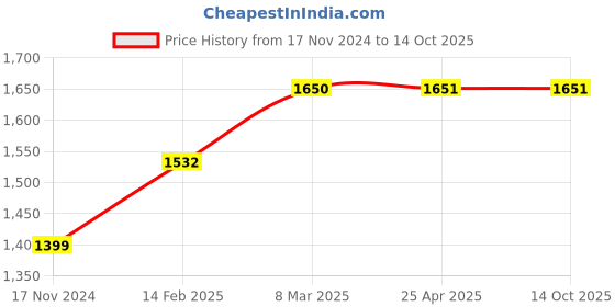 industrybuying.com Arbuda 4 Inch Stainless Steel Analog Pressure Gauge Back Connection With Glycerin (Range 0 - 280 Kg/cm²) arbuda Price History Graph from 17 Nov 2024 to 13 Oct 2025