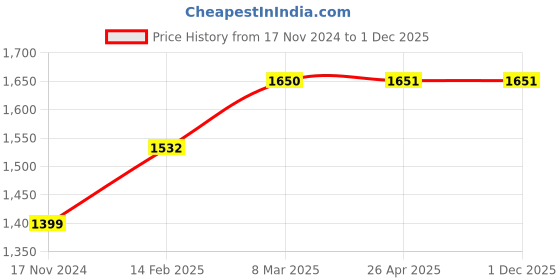 industrybuying.com Arbuda 4 Inch Stainless Steel Analog Pressure Gauge Back Connection With Glycerin (Range 0 - 7 Kg/cm²) arbuda Price History Graph from 17 Nov 2024 to 30 Nov 2025