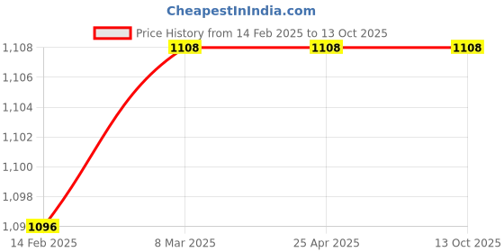 industrybuying.com Arbuda 4 Inch Stainless Steel Analog Pressure Gauge Bottom Connection With Glycerin (Range 0 - 280 Kg/cm²) arbuda Price History Graph from 14 Feb 2025 to 12 Oct 2025