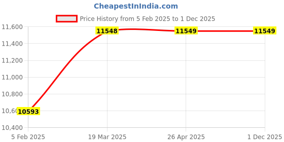 industrybuying.com Arcatron Mobility FSC100 Chrome PlatedFoldable Wheelchair 100kg arcatron mobility Price History Graph from 5 Feb 2025 to 1 Dec 2025