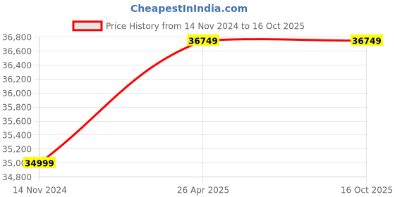 industrybuying.com Arcatron Mobility SSS100 Commode Wheelchair 120kg arcatron mobility Price History Graph from 14 Nov 2024 to 16 Oct 2025