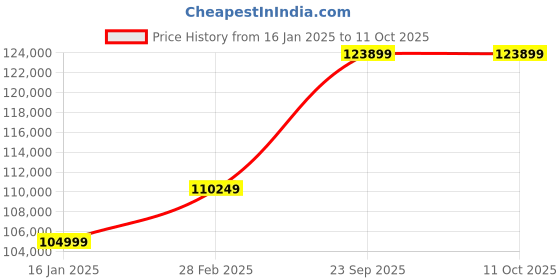 industrybuying.com Arcflash 40 Cal/cm2 Flame resistant  FR fabric Arc Flash Suit arcflash Price History Graph from 16 Jan 2025 to 10 Oct 2025