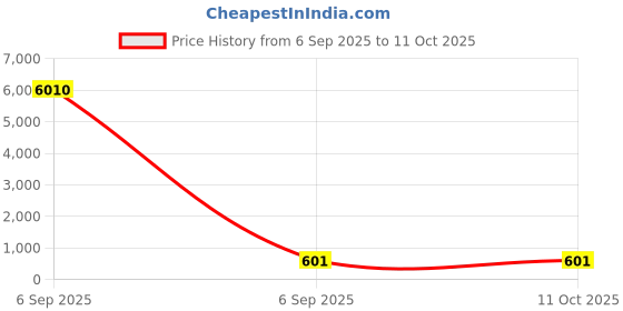industrybuying.com Arcol Ohmite Force Sensors 15g, FSR06CE arcol ohmite Price History Graph from 6 Sep 2025 to 11 Oct 2025